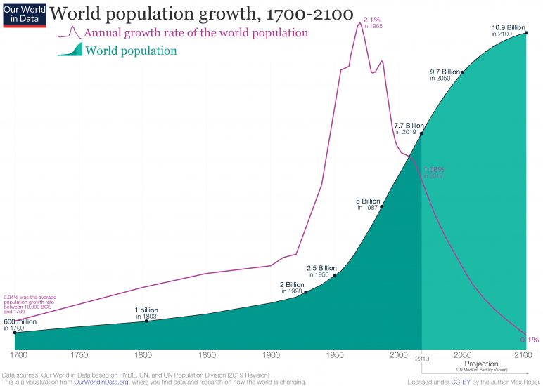 2019-Revision-–-World-Population-Growth-1700-2100-772x550.png