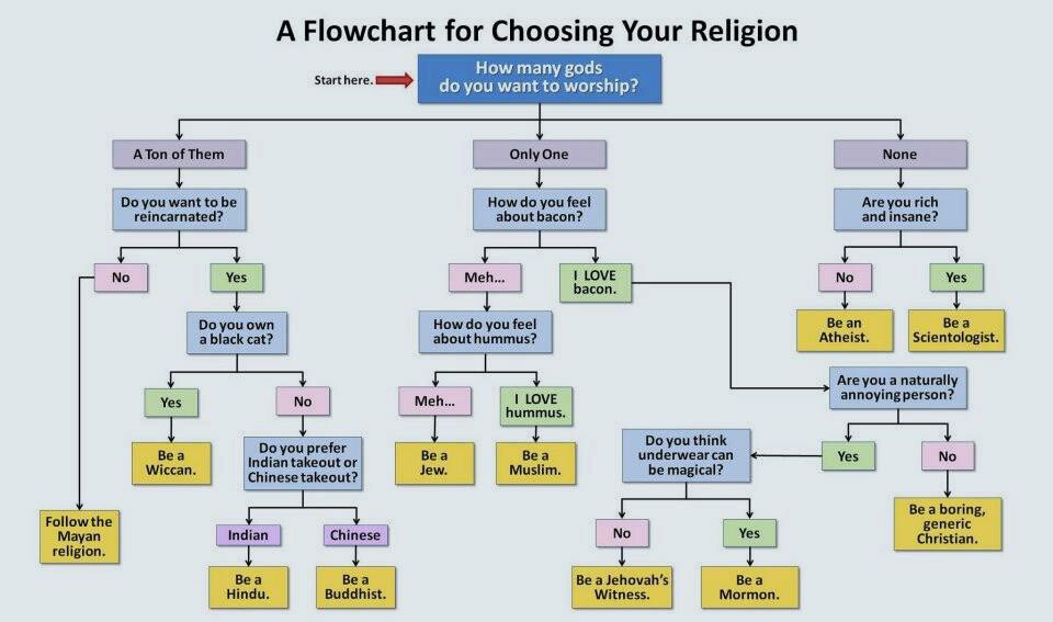Religion Flow Chart.jpg